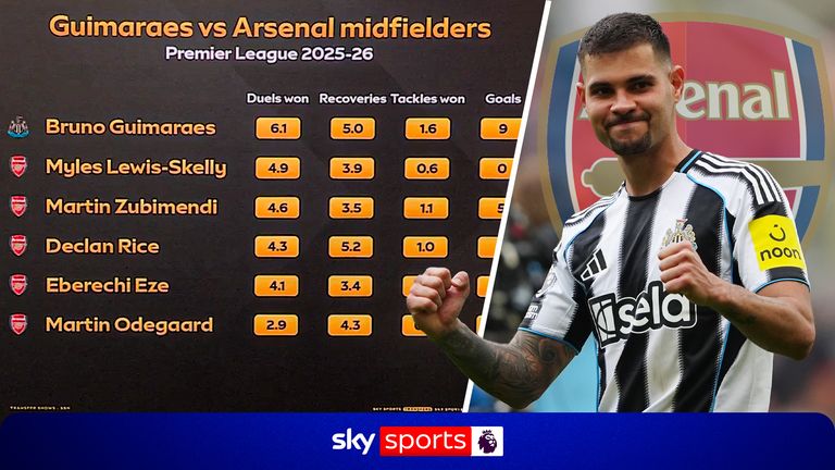 布鲁诺·吉马良斯转会新闻:阿森纳与纽卡斯尔达成7500万英镑的协议
